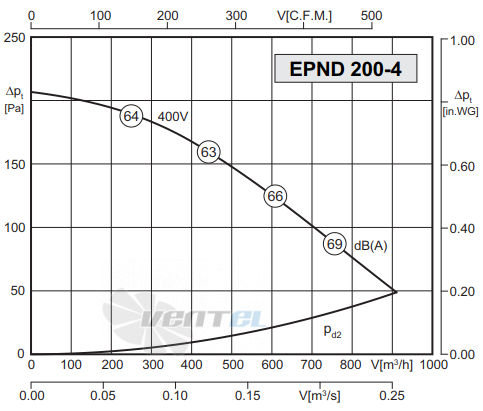 Rosenberg EPND 200-4 - описание, технические характеристики, графики